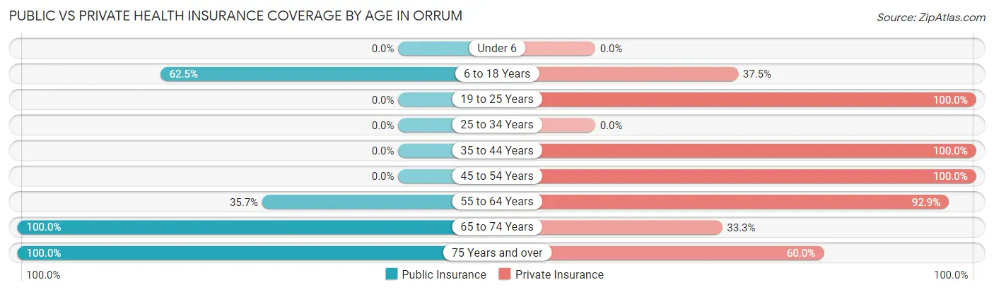 Public vs Private Health Insurance Coverage by Age in Orrum