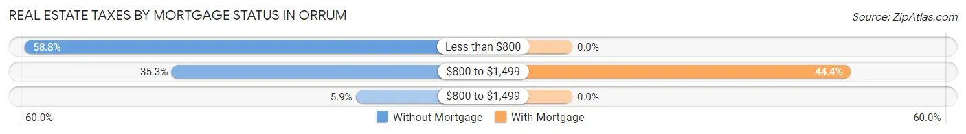 Real Estate Taxes by Mortgage Status in Orrum