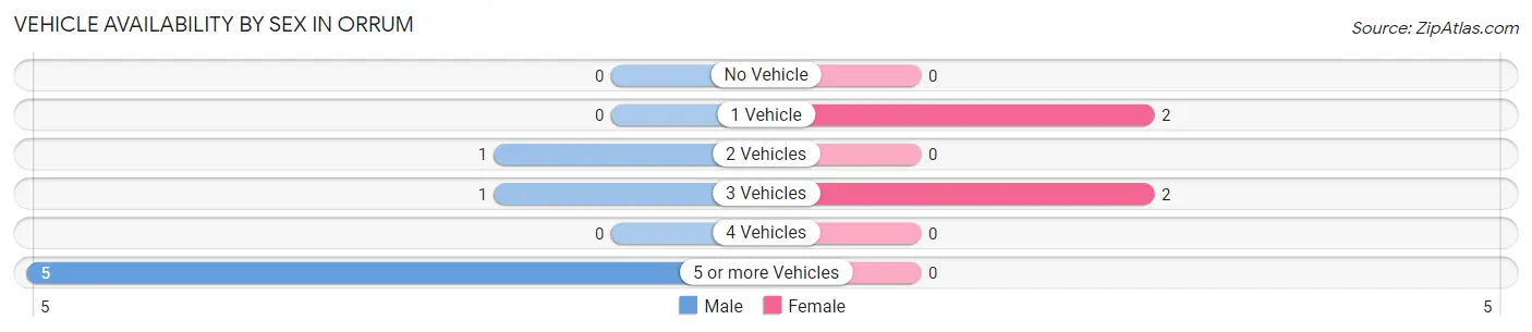 Vehicle Availability by Sex in Orrum