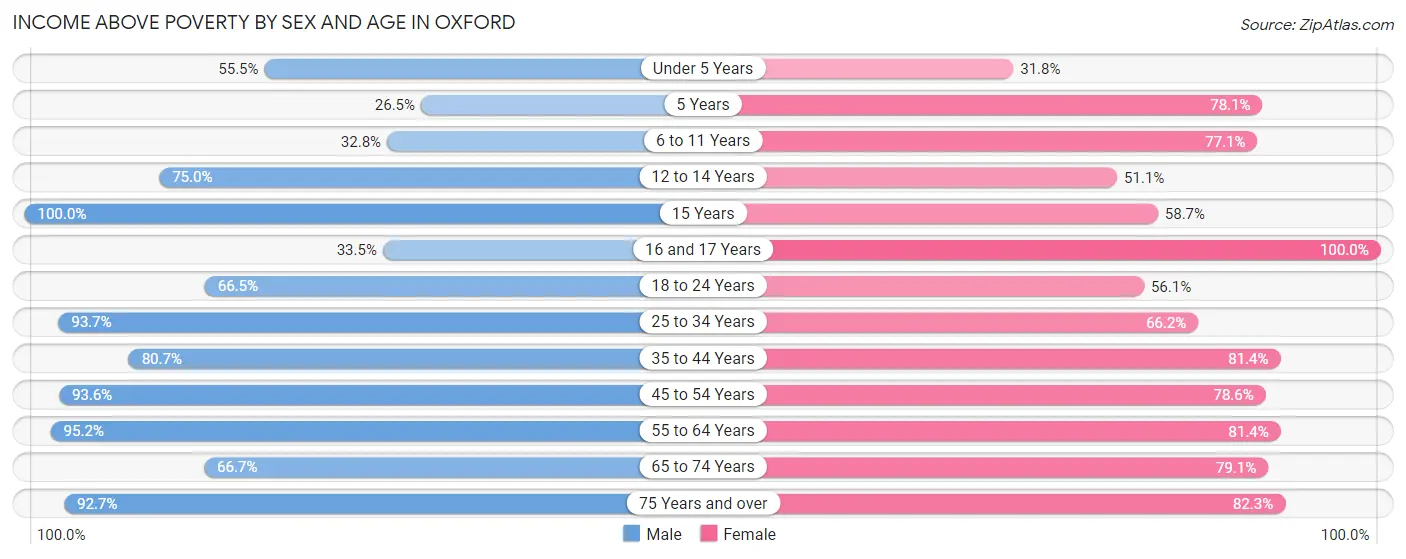 Income Above Poverty by Sex and Age in Oxford