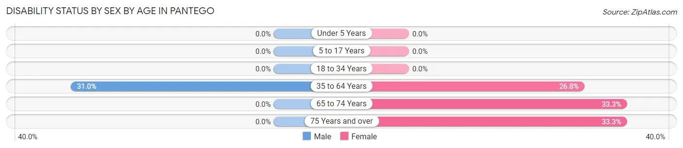 Disability Status by Sex by Age in Pantego