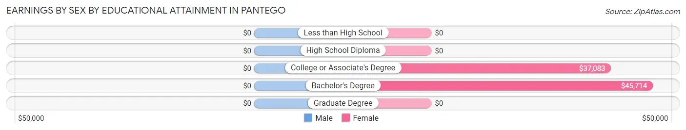 Earnings by Sex by Educational Attainment in Pantego