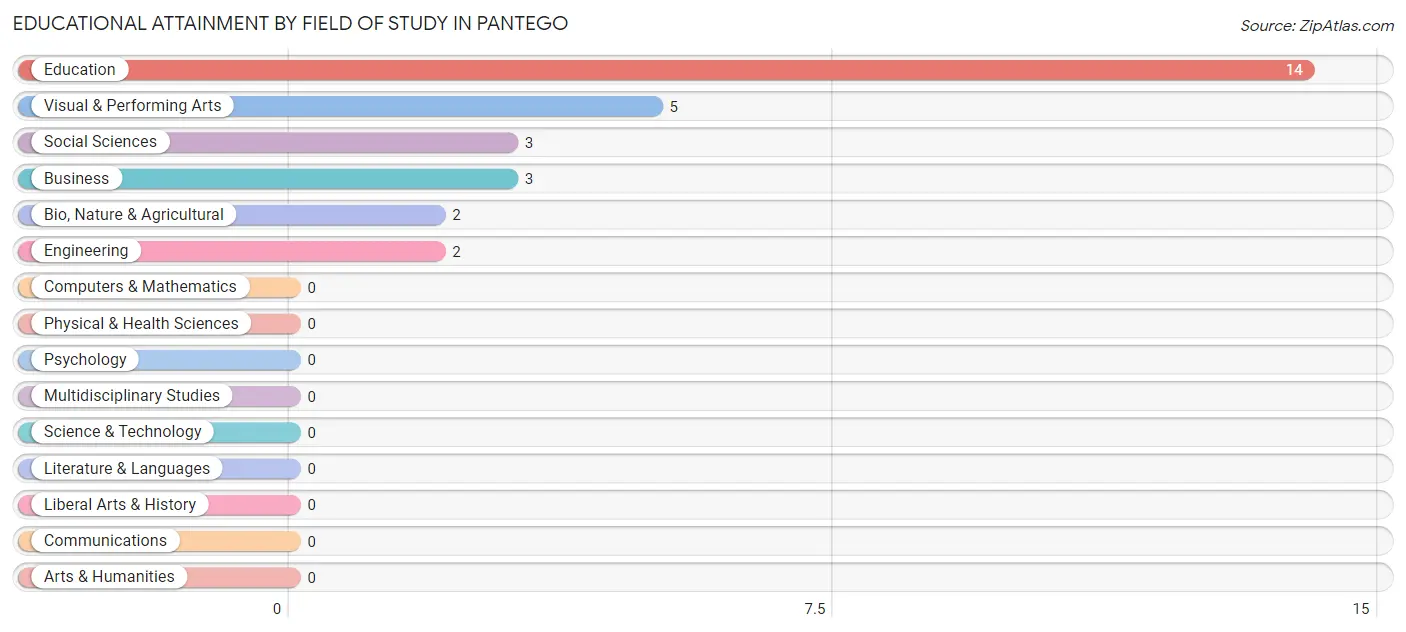 Educational Attainment by Field of Study in Pantego