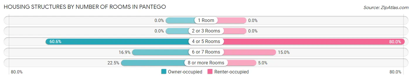 Housing Structures by Number of Rooms in Pantego