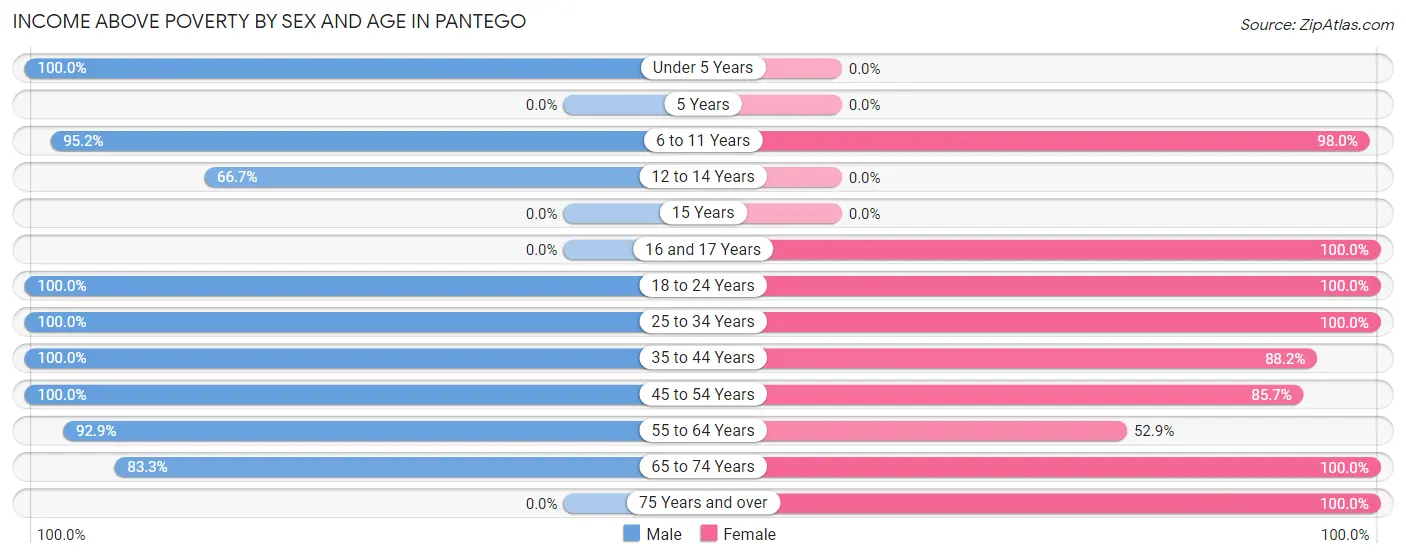 Income Above Poverty by Sex and Age in Pantego