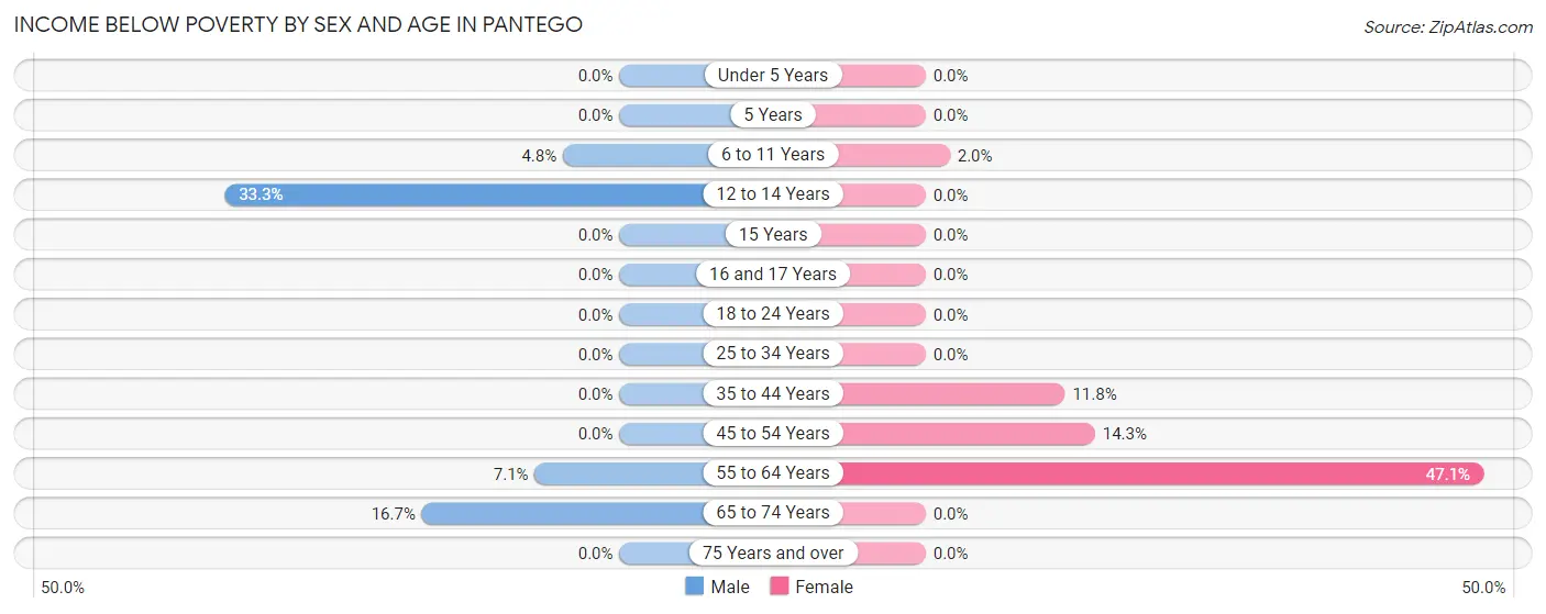 Income Below Poverty by Sex and Age in Pantego