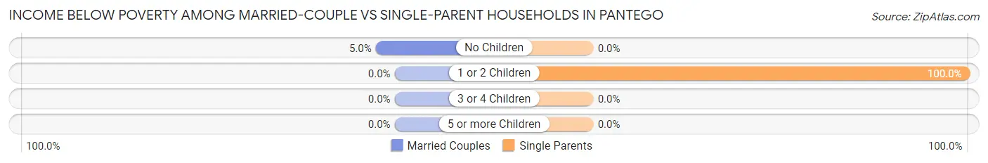 Income Below Poverty Among Married-Couple vs Single-Parent Households in Pantego