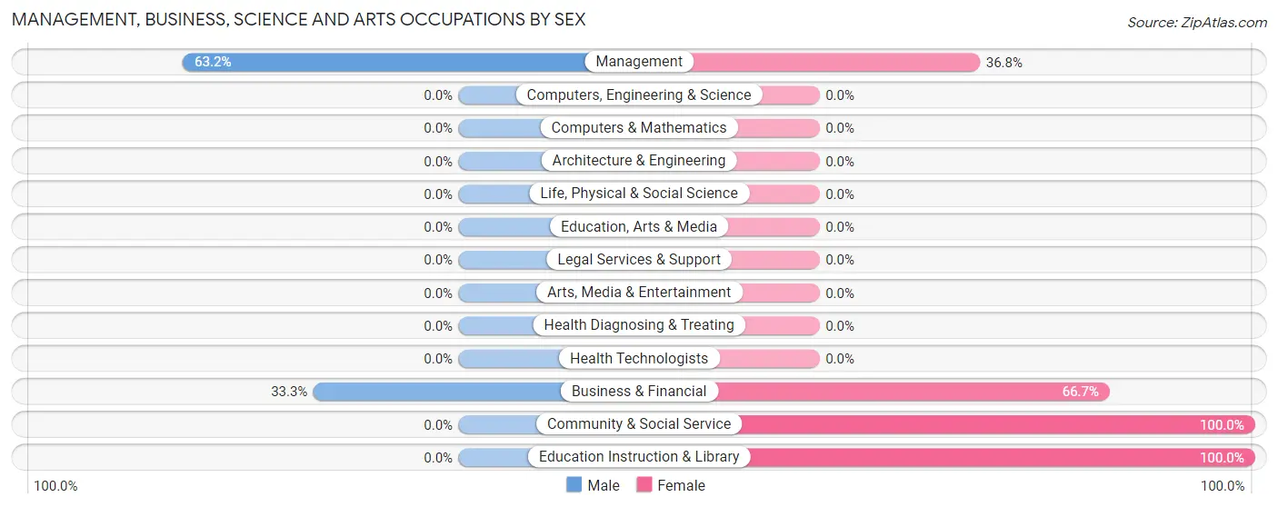 Management, Business, Science and Arts Occupations by Sex in Pantego