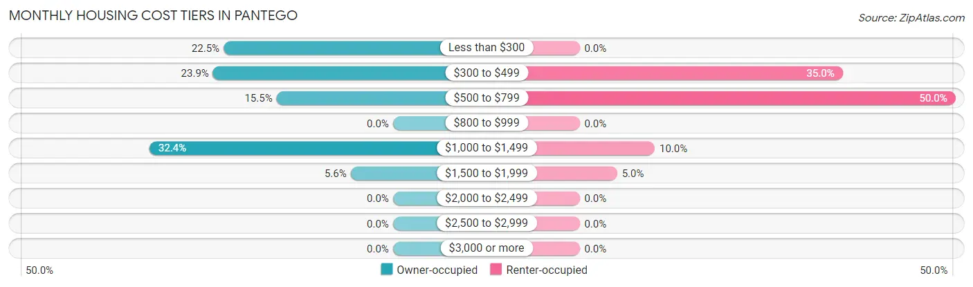 Monthly Housing Cost Tiers in Pantego