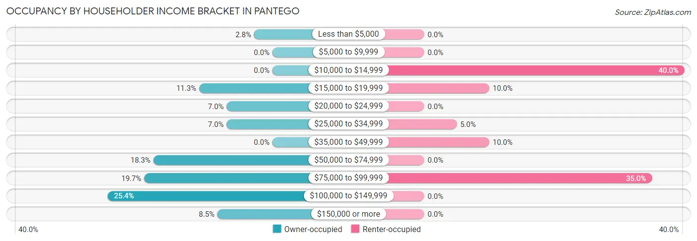 Occupancy by Householder Income Bracket in Pantego