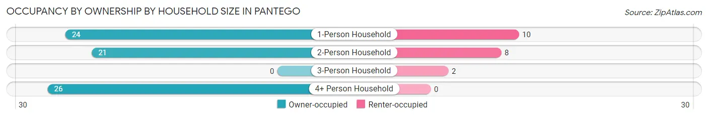 Occupancy by Ownership by Household Size in Pantego