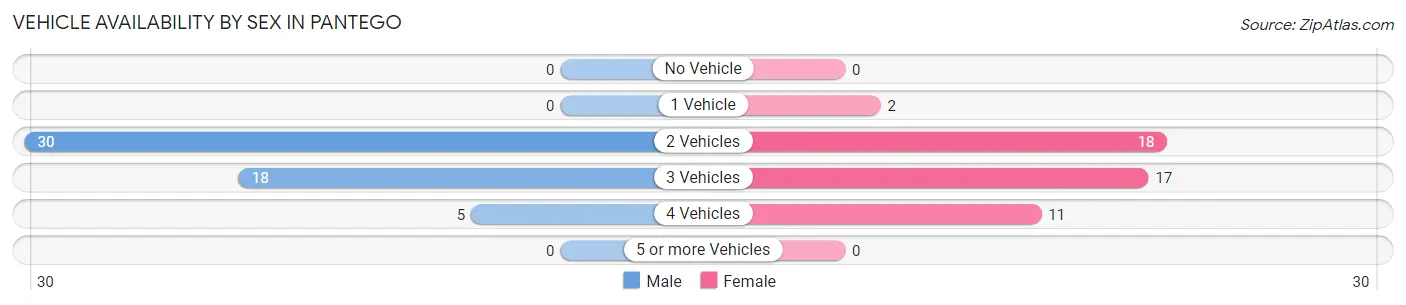 Vehicle Availability by Sex in Pantego
