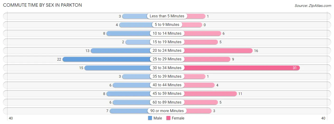 Commute Time by Sex in Parkton