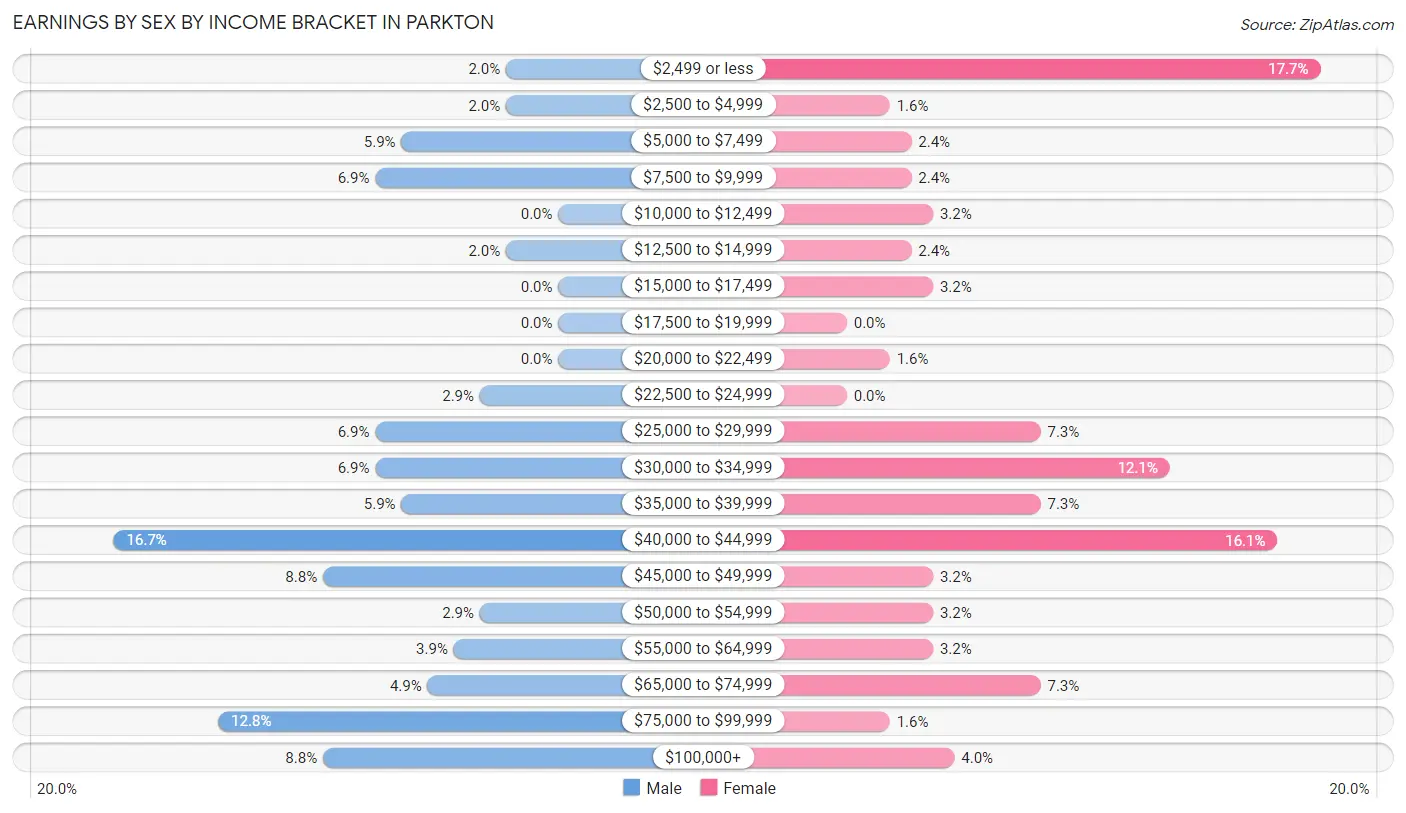 Earnings by Sex by Income Bracket in Parkton