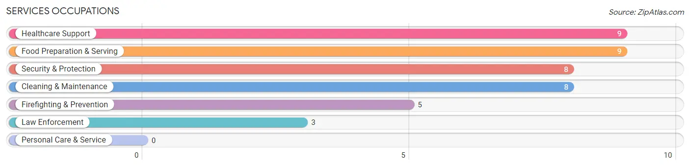 Services Occupations in Parkton