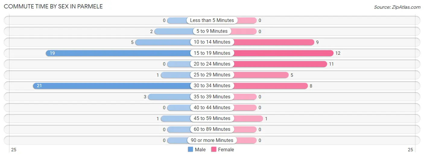 Commute Time by Sex in Parmele