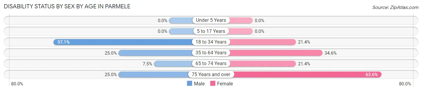 Disability Status by Sex by Age in Parmele