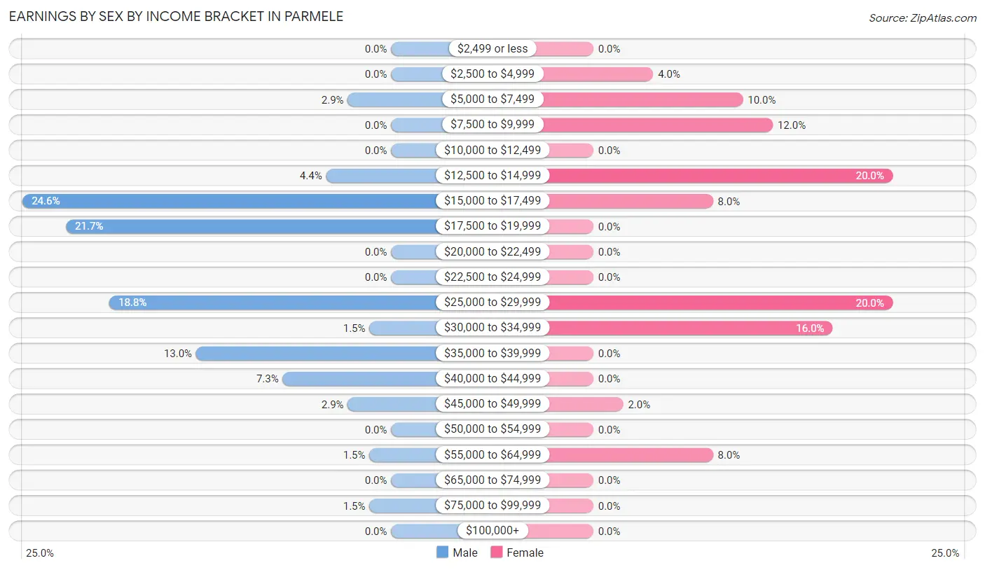 Earnings by Sex by Income Bracket in Parmele