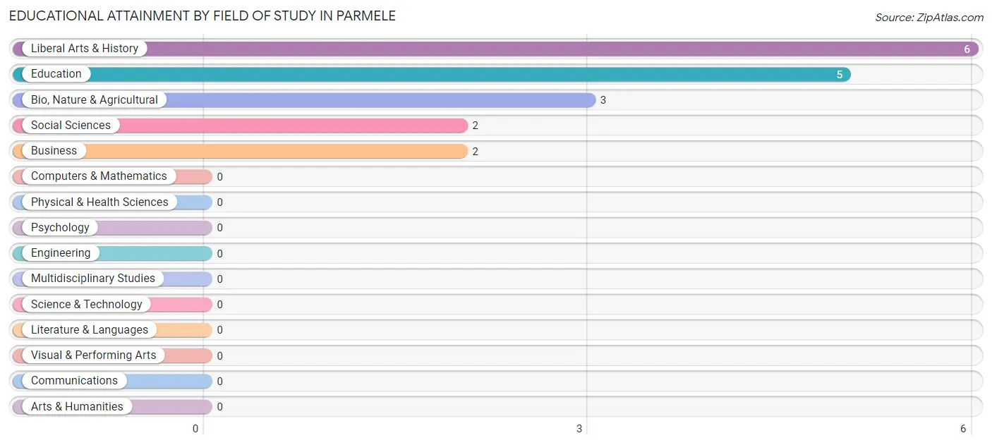 Educational Attainment by Field of Study in Parmele