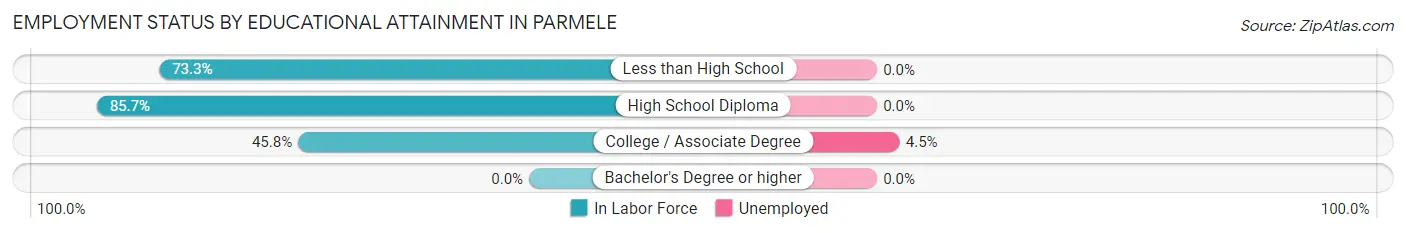 Employment Status by Educational Attainment in Parmele