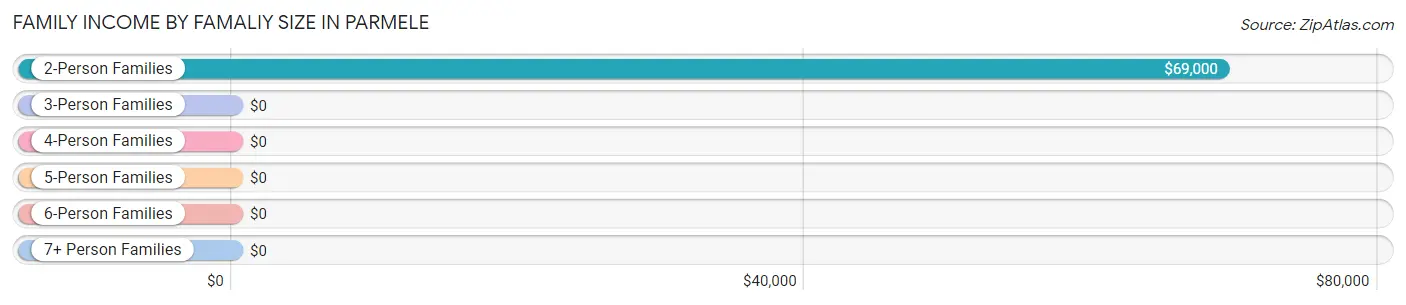 Family Income by Famaliy Size in Parmele