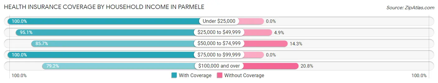 Health Insurance Coverage by Household Income in Parmele