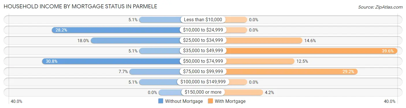 Household Income by Mortgage Status in Parmele