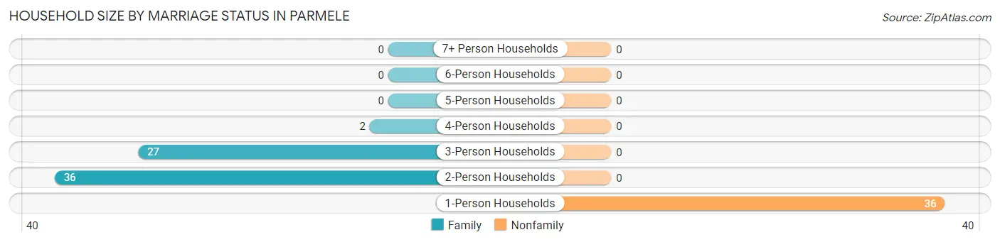 Household Size by Marriage Status in Parmele