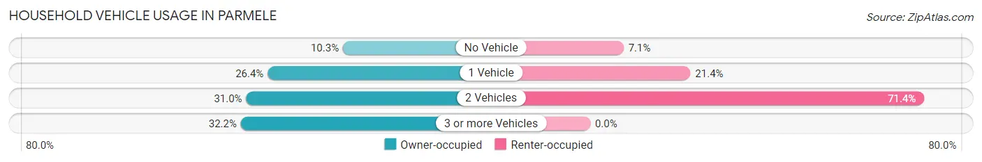Household Vehicle Usage in Parmele