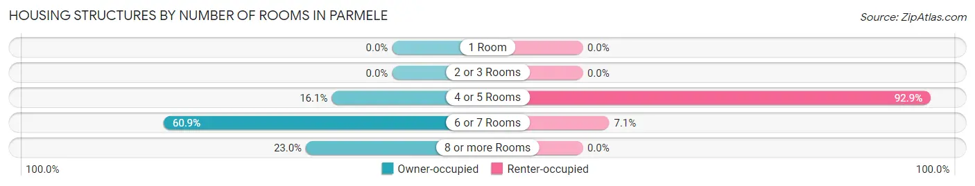 Housing Structures by Number of Rooms in Parmele