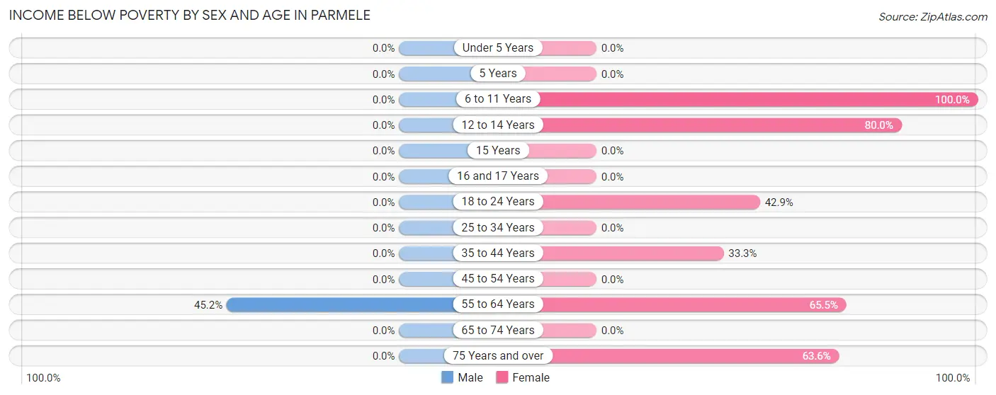 Income Below Poverty by Sex and Age in Parmele