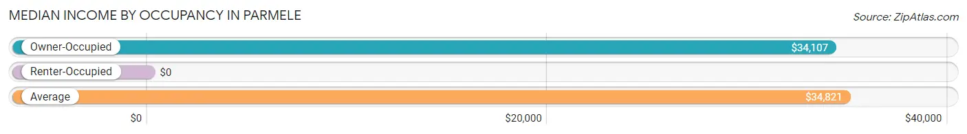 Median Income by Occupancy in Parmele