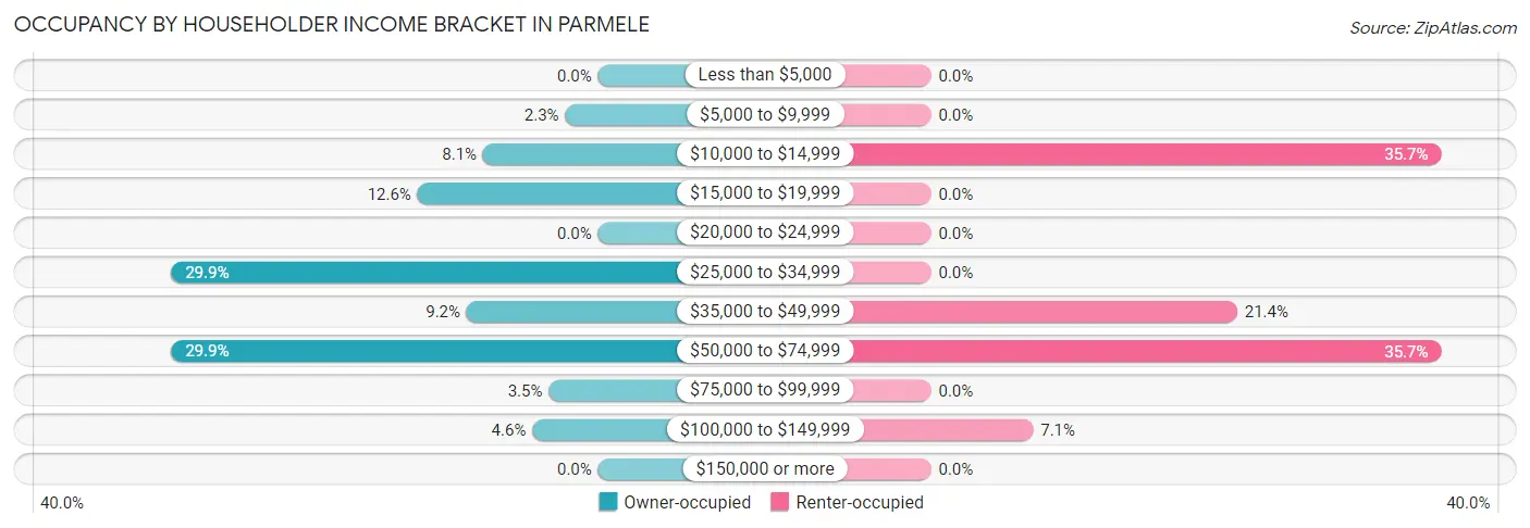 Occupancy by Householder Income Bracket in Parmele