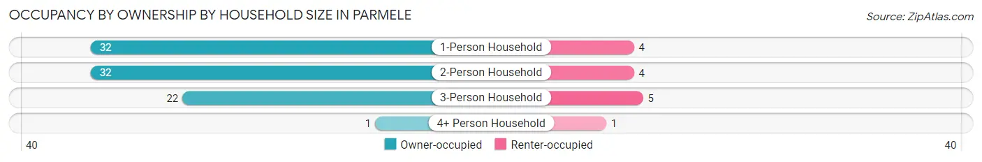 Occupancy by Ownership by Household Size in Parmele