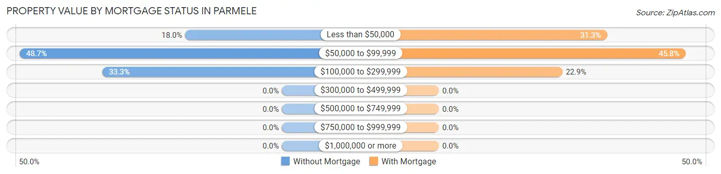 Property Value by Mortgage Status in Parmele