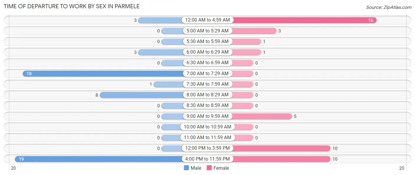 Time of Departure to Work by Sex in Parmele