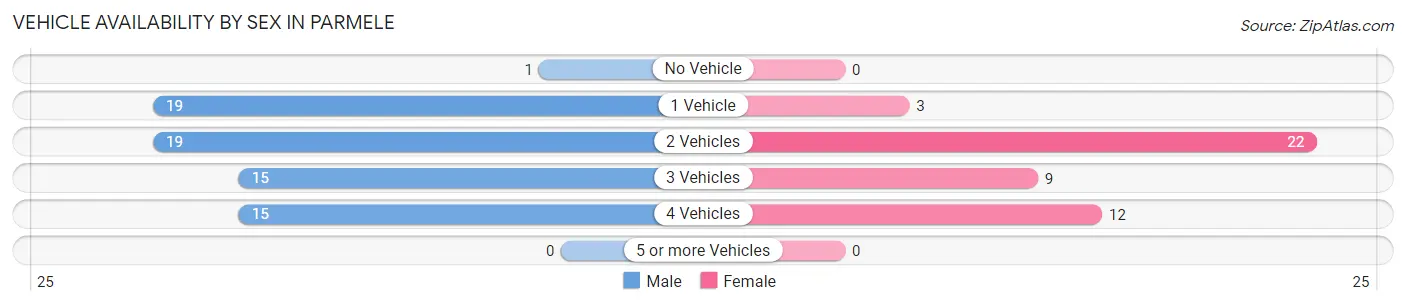 Vehicle Availability by Sex in Parmele