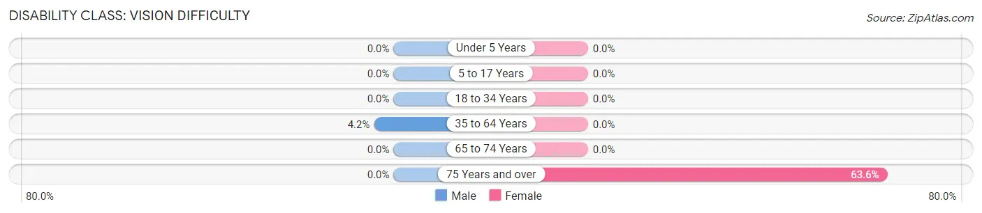 Disability in Parmele: <span>Vision Difficulty</span>