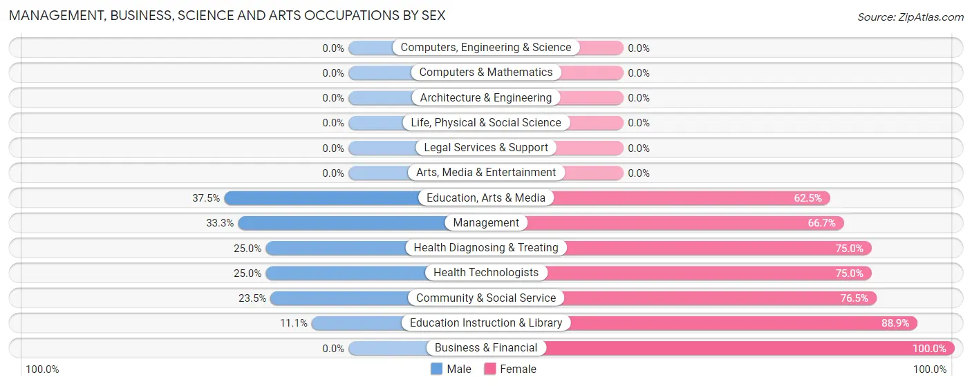 Management, Business, Science and Arts Occupations by Sex in Peachland