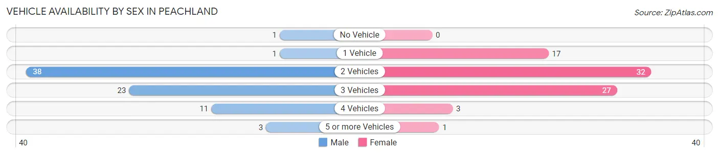 Vehicle Availability by Sex in Peachland