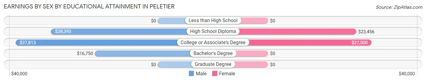 Earnings by Sex by Educational Attainment in Peletier