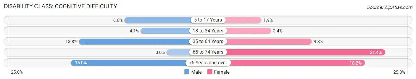 Disability in Pembroke: <span>Cognitive Difficulty</span>