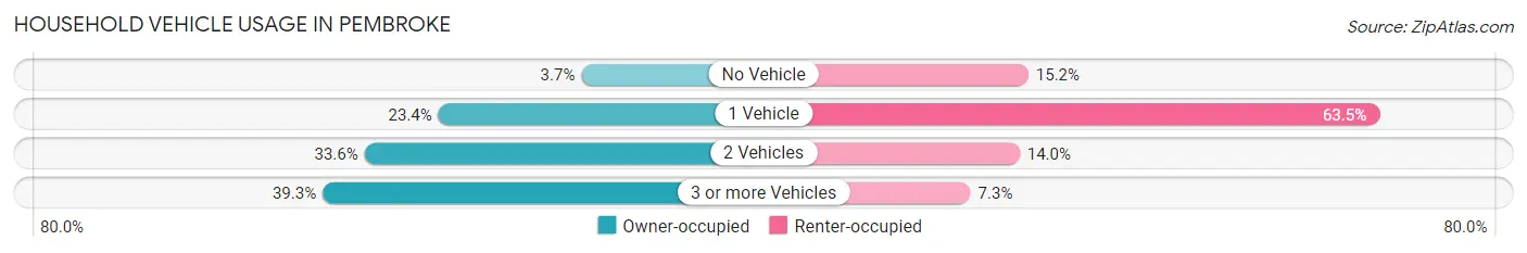 Household Vehicle Usage in Pembroke