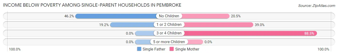 Income Below Poverty Among Single-Parent Households in Pembroke
