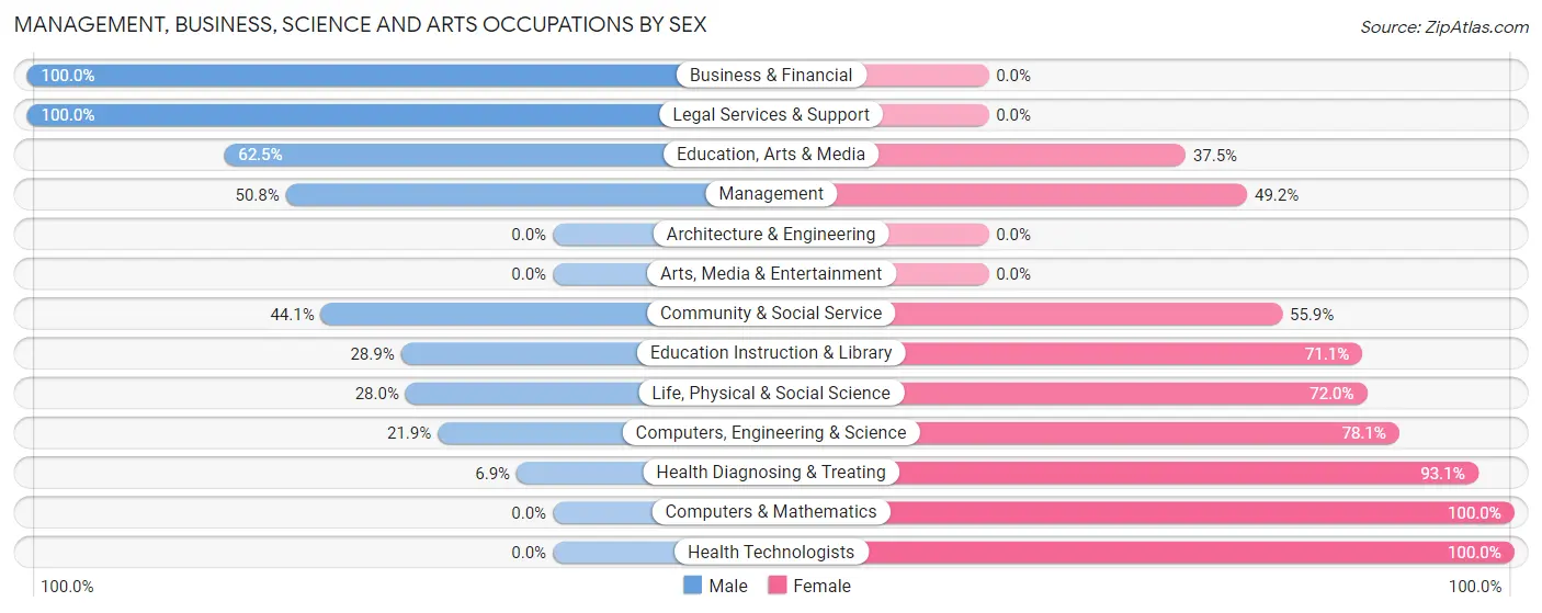 Management, Business, Science and Arts Occupations by Sex in Pembroke