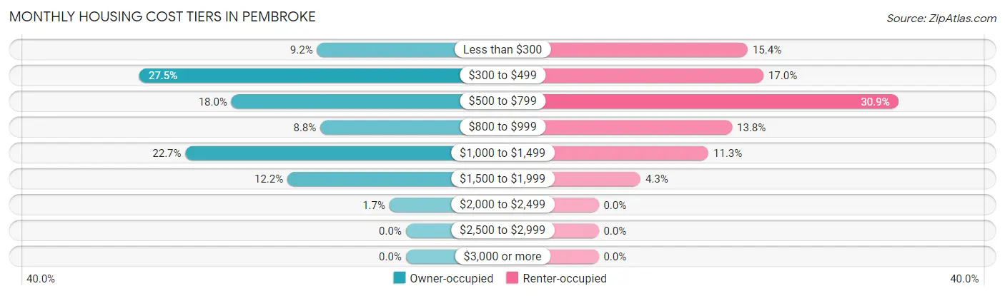 Monthly Housing Cost Tiers in Pembroke