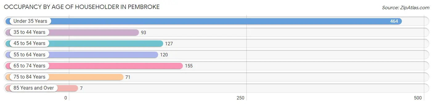 Occupancy by Age of Householder in Pembroke