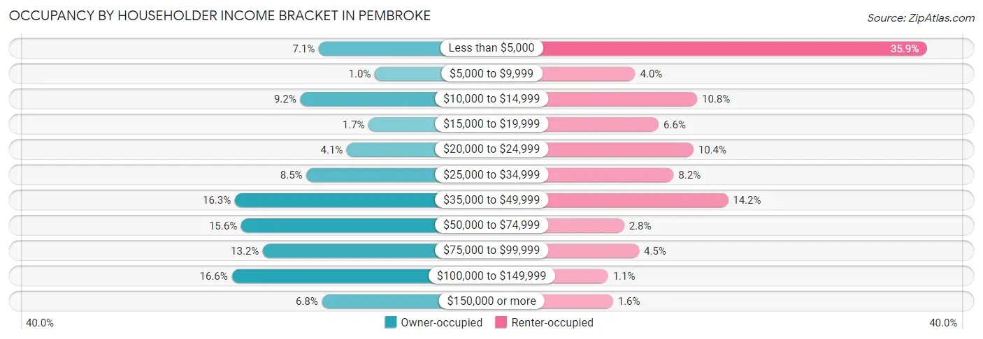 Occupancy by Householder Income Bracket in Pembroke
