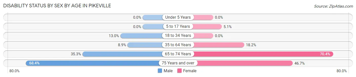 Disability Status by Sex by Age in Pikeville