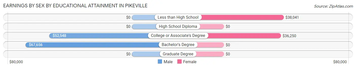 Earnings by Sex by Educational Attainment in Pikeville